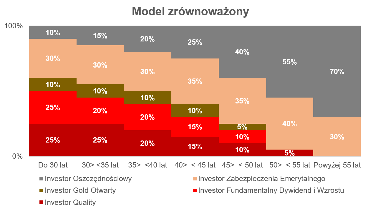 Schamat ilustrujący podział wpłat na IKE pomiędzy różne fundusze Investors w zależności od wieku w modelu zrównoważonym