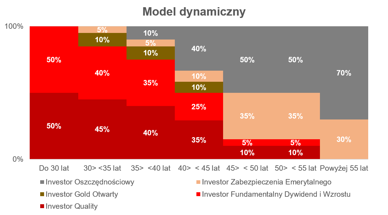 Schamat ilustrujący podział wpłat na IKE pomiędzy różne fundusze Investors w zależności od wieku w modelu dynamicznym