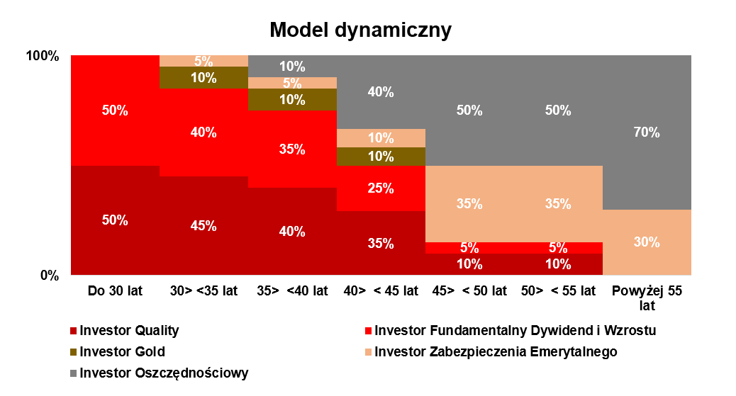 Miniatura schematu ilustrującego podział wpłat na IKE pomiędzy różne fundusze Investors w zależności od wieku w modelu dynamicznym